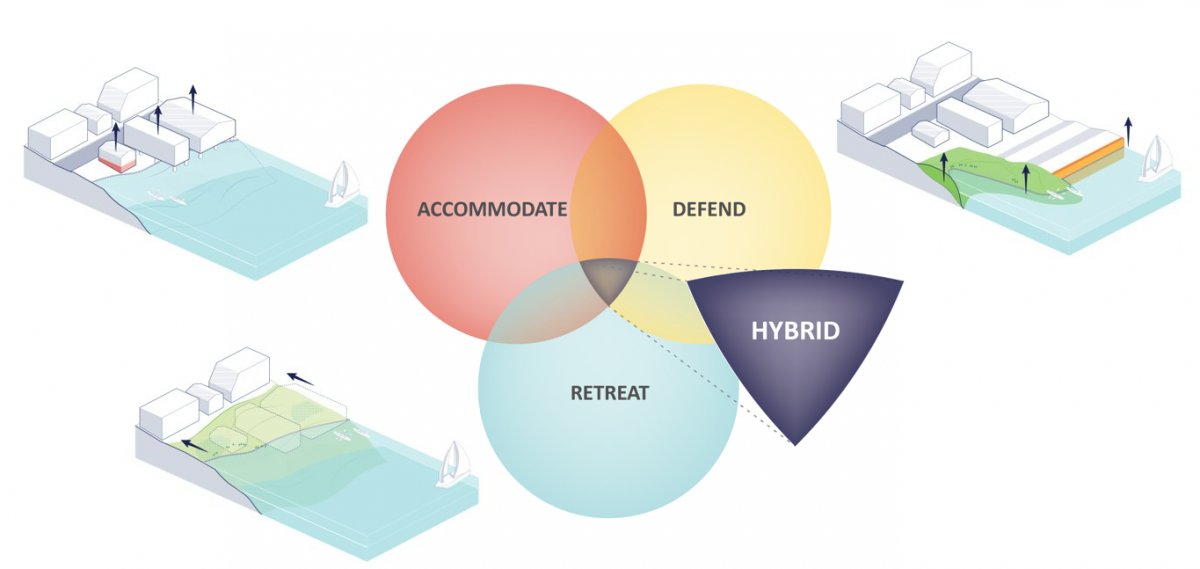three_approaches_defend_accommodate_retreat_-2.jpg.png Three approaches - defend - accommodate - retreat