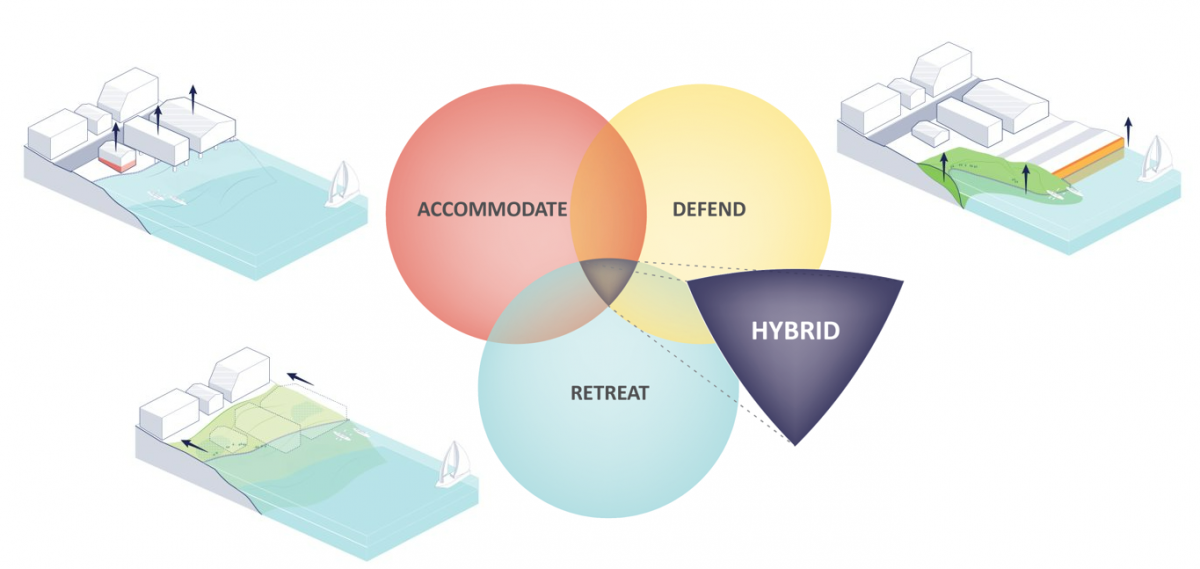 Three approaches - defend - accommodate - retreat